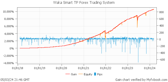 Waka Smart TP Forex Trading System by Forex Trader MischenkoValeria